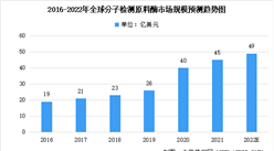 2022年全球及中國分子檢測原料酶市場規模預測分析（圖）