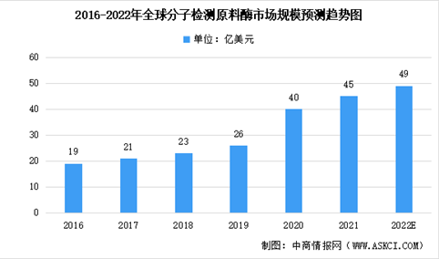 2022年全球及中国分子检测原料酶市场规模预测分析（图）