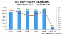 2022年1-2月中國原木進口數據統計分析