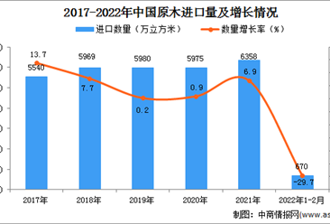 2022年1-2月中國原木進口數據統計分析