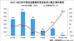 2022年1-2月中國自動數據處理設備進口數據統計分析