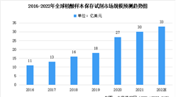 2022年全球及中國核酸樣本保存試劑市場規模預測分析（圖）