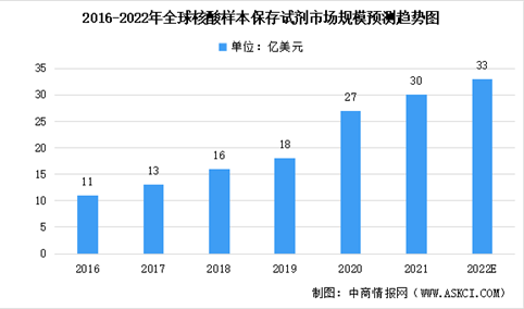 2022年全球及中国核酸样本保存试剂市场规模预测分析（图）