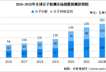 2022年全球及中國分子檢測市場規模預測分析（圖）