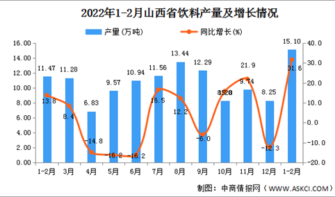 2022年1-2月山西省饮料产量数据统计分析
