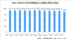 2022年3月中国电商物流指数为104点 比上月回落4.9个点（图）
