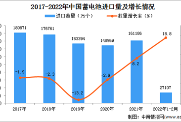 2022年1-2月中國蓄電池進口數據統計分析