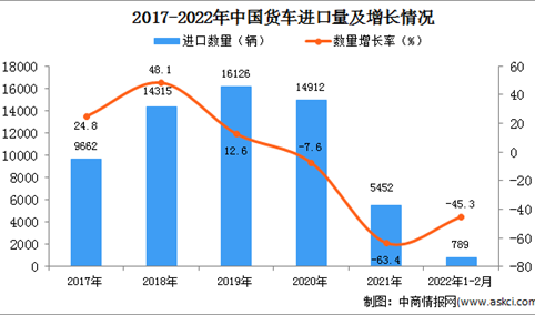 2022年1-2月中国货车进口数据统计分析