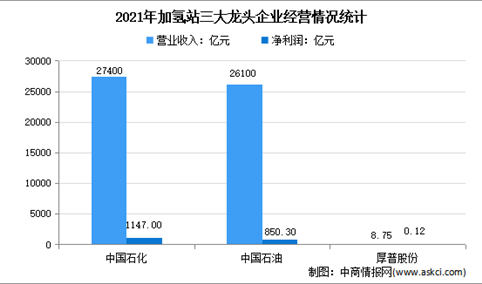 2022年中国加氢站龙头企业市场竞争格局分析（图）