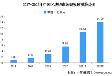2022年中國區塊鏈市場現狀及發展趨勢預測分析（圖）