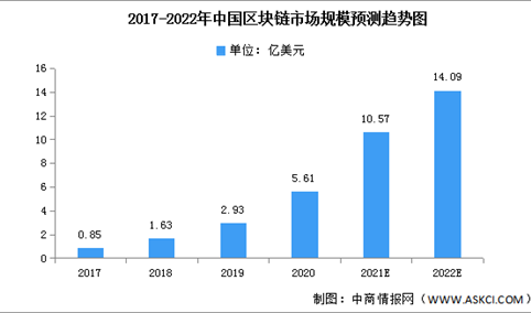 2022年中国区块链市场现状及发展趋势预测分析（图）