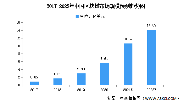 2022年中国区块链市场规模及产业应用预测分析（图）