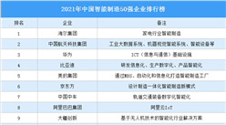 2021年中國智能制造50強企業排行榜（附榜單）