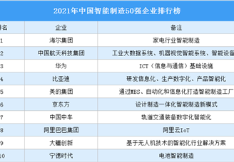 2021年中国智能制造50强企业排行榜（附榜单）