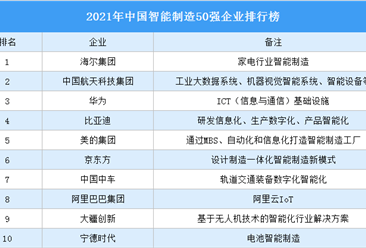 2021年中國智能制造50強企業排行榜（附榜單）