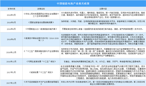 2022年中国储能电池行业最新政策汇总一览（图）
