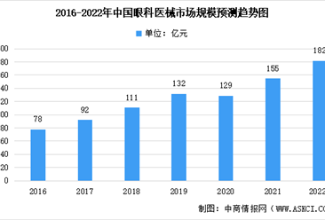 2022年中國眼科醫械及其細分領域市場規模及未來發展前景趨勢預測分析（圖）