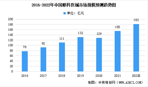 2022年中国眼科医械及其细分领域市场规模及未来发展前景趋势预测分析（图）