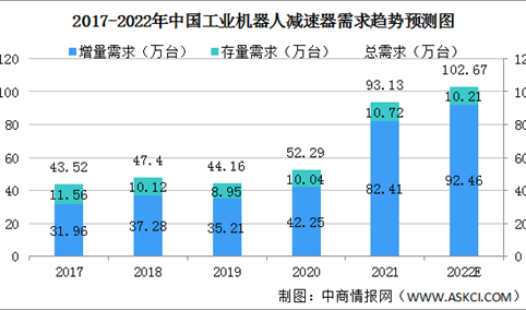 2022年中国工业机器人减速器市场规模及竞争格局预测分析（图）