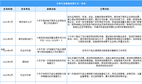 2022年中国生鲜电商行业最新政策汇总一览（图）