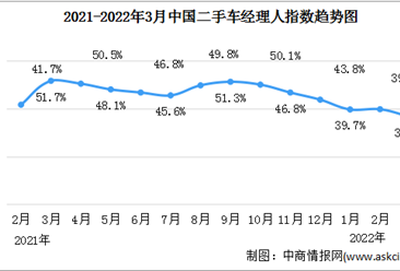 2022年3月二手车经理人指数39.8% 二手车市场进一步回落（图）