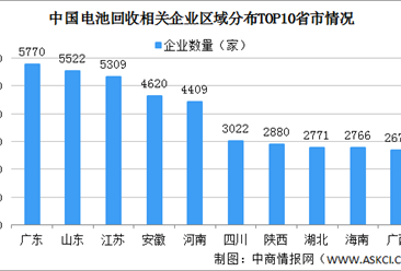 2022年中国电池回收企业大数据分析：11省市电池回收企业超2000家（图）