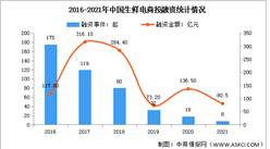 2021年中国生鲜电商投融资情况分析：融资总额达80.5亿元