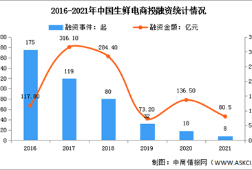 2021年中国生鲜电商投融资情况分析：融资总额达80.5亿元