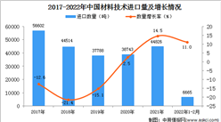 2022年1-2月中国材料技术进口数据统计分析