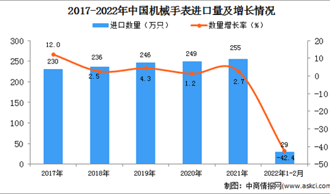 2022年1-2月中国机械手表进口数据统计分析