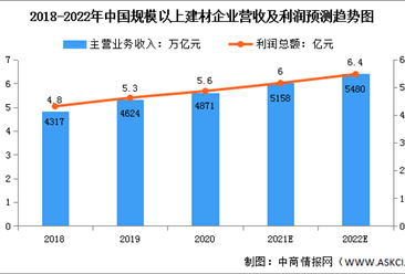 2022年中國建材行業市場規模及細分市場預測分析（圖）