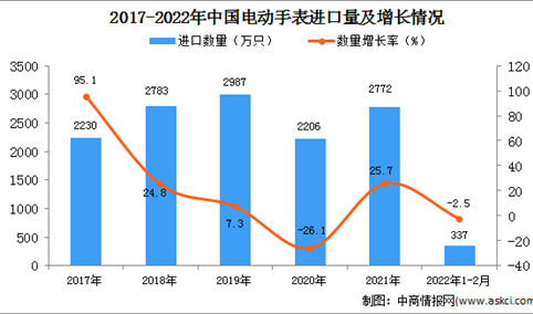 2022年1-2月中国电动手表进口数据统计分析
