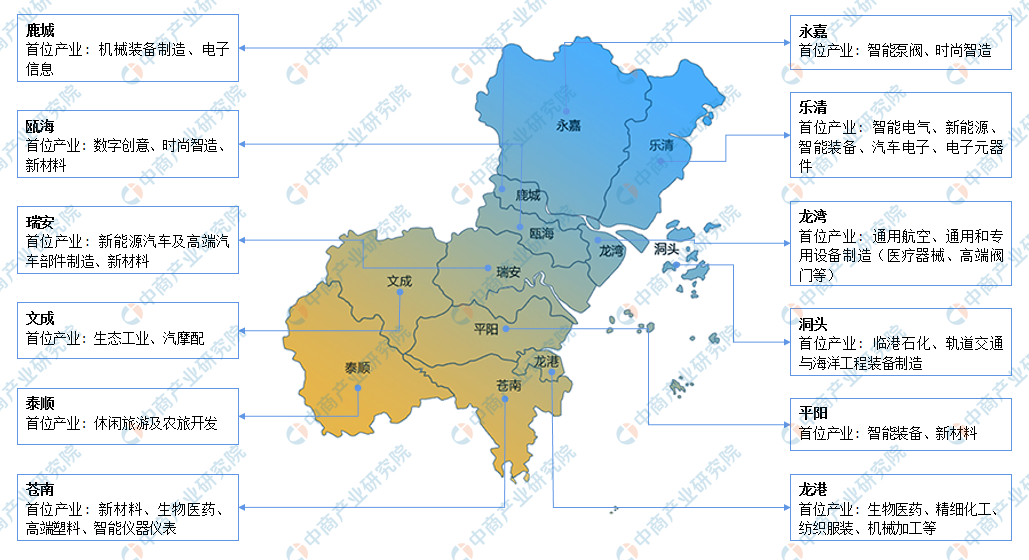 【产业图谱】2022年温州市产业布局及产业招商地图分析