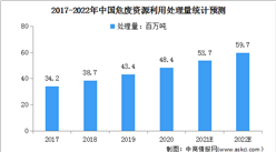 2022年中国危废处理行业及其细分市场规模预测分析（图）