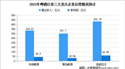 2022年中國啤酒龍頭企業市場競爭格局分析（圖）