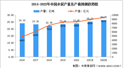 2022年中國水泥行業產量產值及競爭格局預測分析（圖）