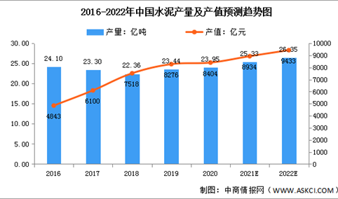 2022年中国水泥行业产量产值及竞争格局预测分析（图）