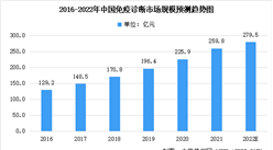 2022年中國免疫診斷及化學發光免疫診斷市場規模預測分析（圖）