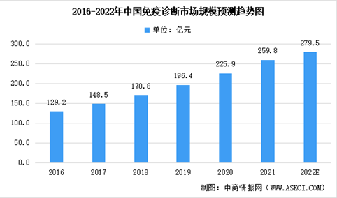 2022年中国免疫诊断及化学发光免疫诊断市场规模预测分析（图）