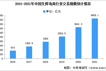 2021年中国生鲜电商市场规模及渗透率分析（图）