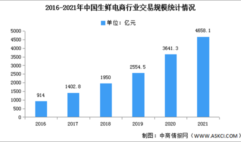 2021年中国生鲜电商市场规模及渗透率分析（图）