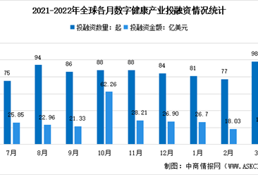 2022年3月全球及中国数字健康领域投融资情况大数据分析（图）