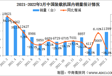 2022年3月中国装载机销量市场分析：国内销量同比下降38.8%（图）