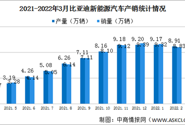2022年3月比亚迪新能源汽车产销情况：乘用车销量同比增长346.2%（图）