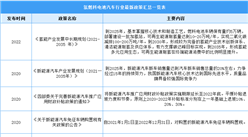 2022年中國氫燃料電池汽車行業最新政策匯總一覽（圖）