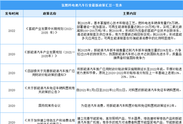 2022年中国氢燃料电池汽车行业最新政策汇总一览（图）