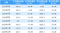 2022年3月金地集团销售简报：销售额同比下降22.5%（附图表）