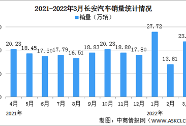 2022年3月长安汽车产销情况：自主品牌销量同比增长1.3%（图）