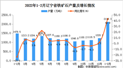 2022年1-2月辽宁省铁矿石产量数据统计分析