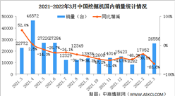 2022年3月中國挖掘機市場分析：出口同比增長73.5%（圖）
